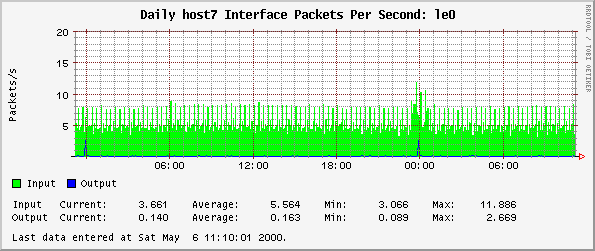 Daily host7 Interface Packets Per Second: le0