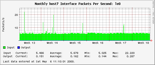 Monthly host7 Interface Packets Per Second: le0