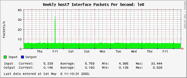 Weekly host7 Interface Packets Per Second: le0