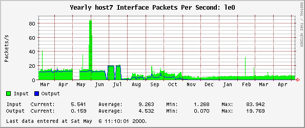 Yearly host7 Interface Packets Per Second: le0