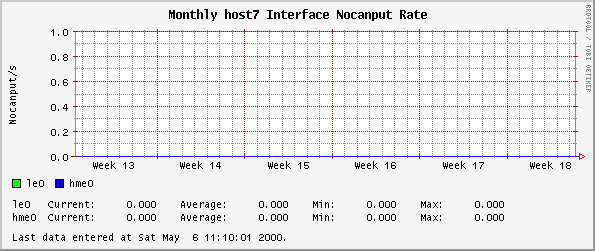 Monthly host7 Interface Nocanput Rate