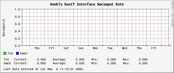 Weekly host7 Interface Nocanput Rate