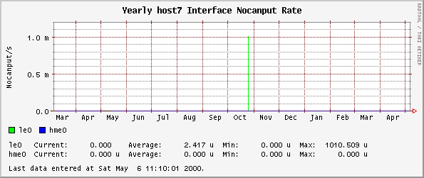 Yearly host7 Interface Nocanput Rate