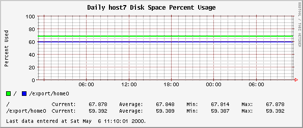 Daily host7 Disk Space Percent Usage
