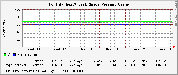 Monthly host7 Disk Space Percent Usage