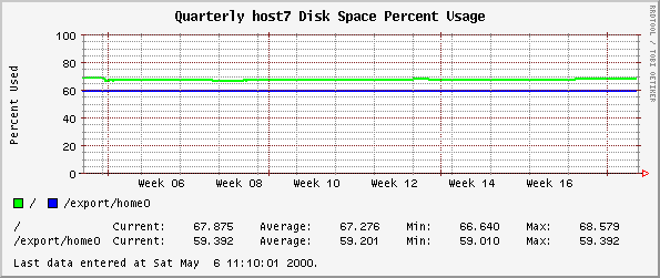Quarterly host7 Disk Space Percent Usage