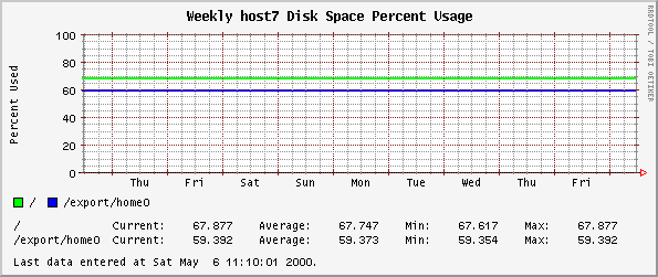Weekly host7 Disk Space Percent Usage