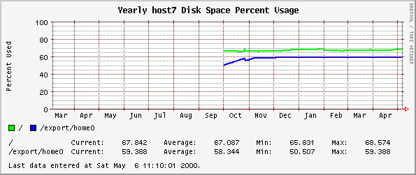 Yearly host7 Disk Space Percent Usage
