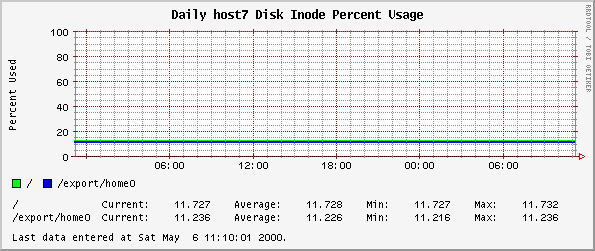 Daily host7 Disk Inode Percent Usage