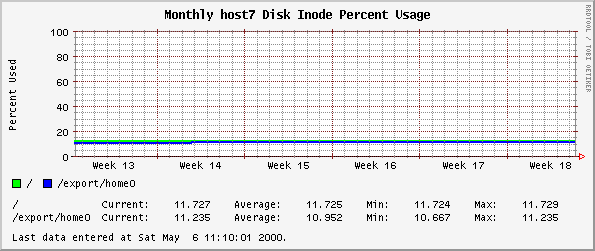 Monthly host7 Disk Inode Percent Usage