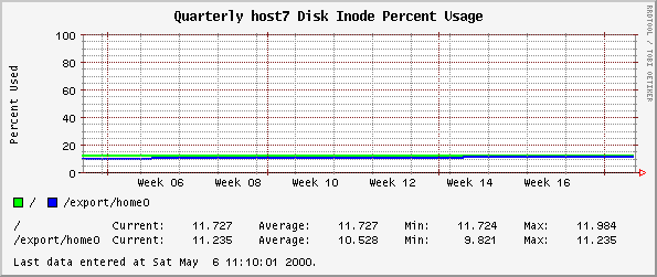 Quarterly host7 Disk Inode Percent Usage