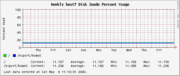 Weekly host7 Disk Inode Percent Usage
