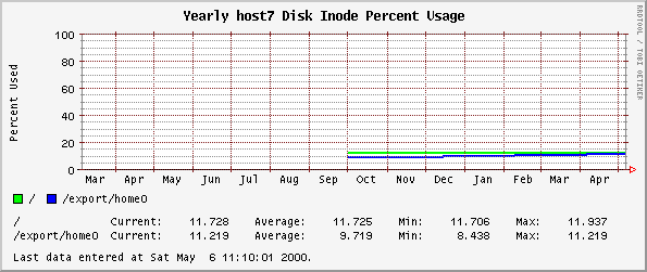 Yearly host7 Disk Inode Percent Usage