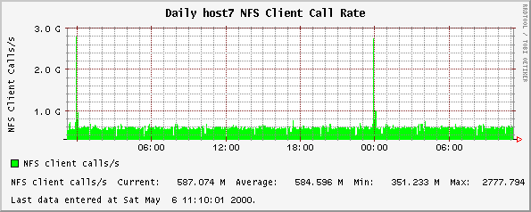 Daily host7 NFS Client Call Rate
