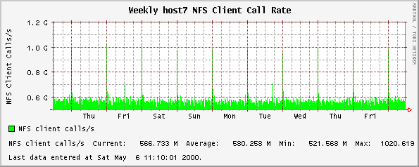 Weekly host7 NFS Client Call Rate