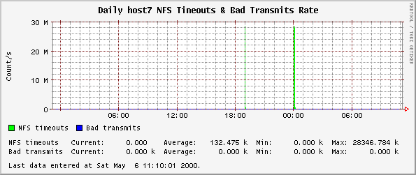 Daily host7 NFS Timeouts & Bad Transmits Rate