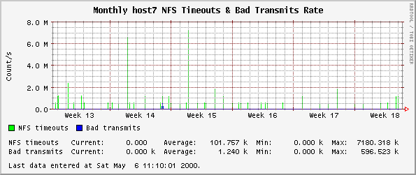 Monthly host7 NFS Timeouts & Bad Transmits Rate