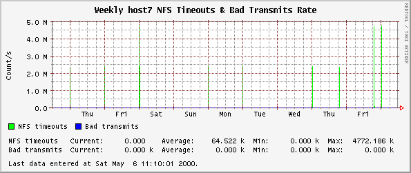Weekly host7 NFS Timeouts & Bad Transmits Rate