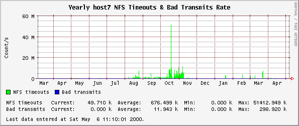 Yearly host7 NFS Timeouts & Bad Transmits Rate