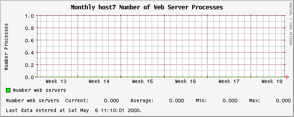 Monthly host7 Number of Web Server Processes