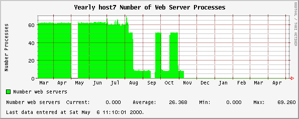Yearly host7 Number of Web Server Processes