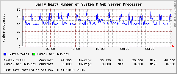 Daily host7 Number of System & Web Server Processes