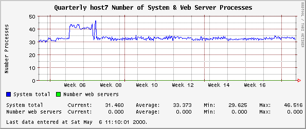 Quarterly host7 Number of System & Web Server Processes