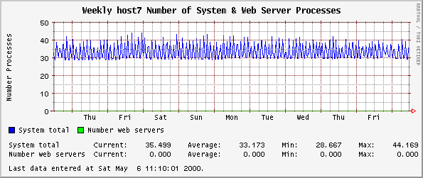 Weekly host7 Number of System & Web Server Processes