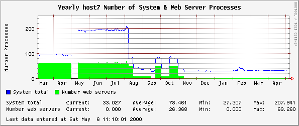 Yearly host7 Number of System & Web Server Processes