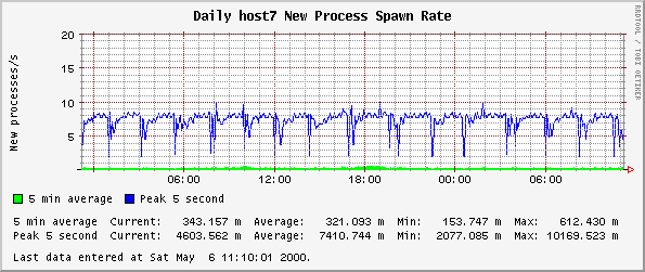 Daily host7 New Process Spawn Rate