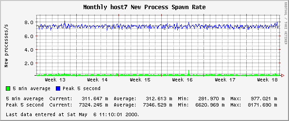 Monthly host7 New Process Spawn Rate