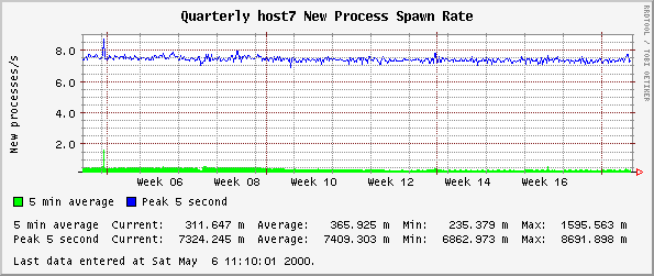 Quarterly host7 New Process Spawn Rate