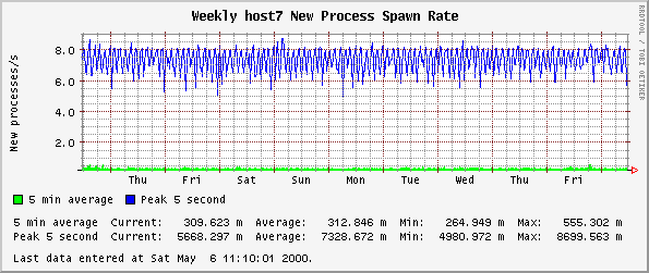 Weekly host7 New Process Spawn Rate