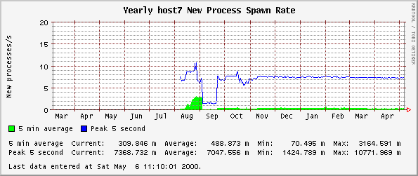 Yearly host7 New Process Spawn Rate