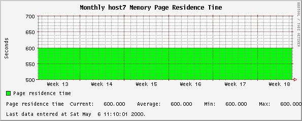 Monthly host7 Memory Page Residence Time