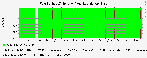 Yearly host7 Memory Page Residence Time