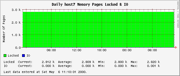 Daily host7 Memory Pages Locked & IO