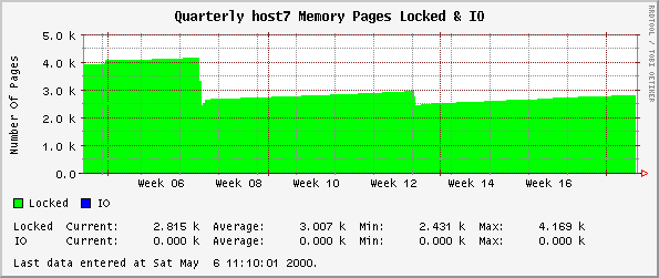 Quarterly host7 Memory Pages Locked & IO