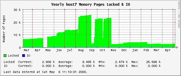 Yearly host7 Memory Pages Locked & IO
