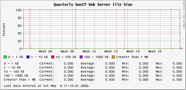 Quarterly host7 Web Server File Size