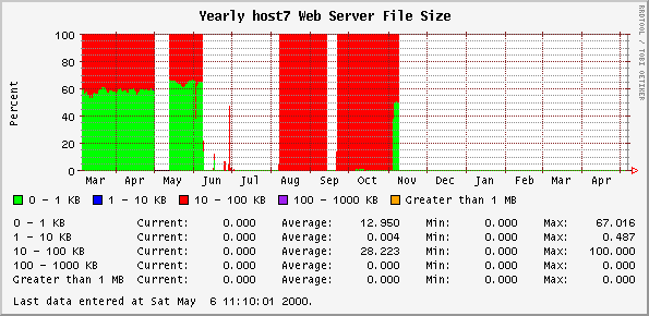 Yearly host7 Web Server File Size