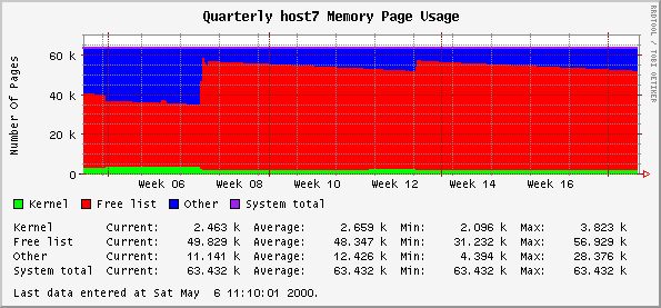 Quarterly host7 Memory Page Usage