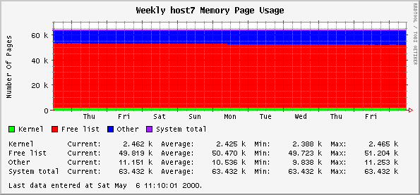 Weekly host7 Memory Page Usage