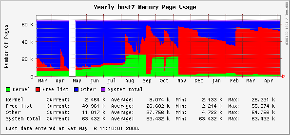Yearly host7 Memory Page Usage
