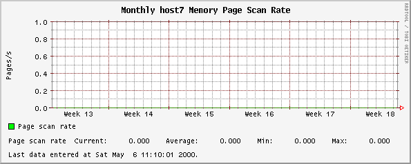 Monthly host7 Memory Page Scan Rate