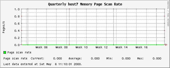 Quarterly host7 Memory Page Scan Rate