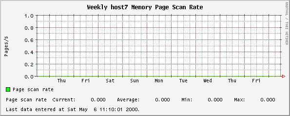 Weekly host7 Memory Page Scan Rate