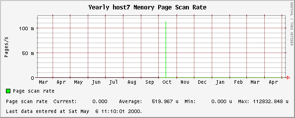 Yearly host7 Memory Page Scan Rate