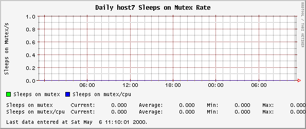 Daily host7 Sleeps on Mutex Rate