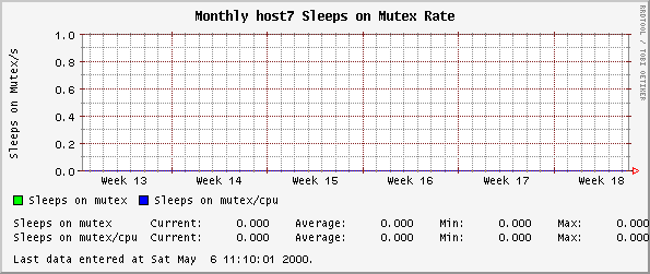 Monthly host7 Sleeps on Mutex Rate
